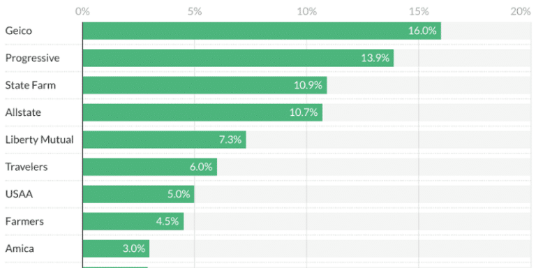Finding The Cheapest Car Insurance In CT